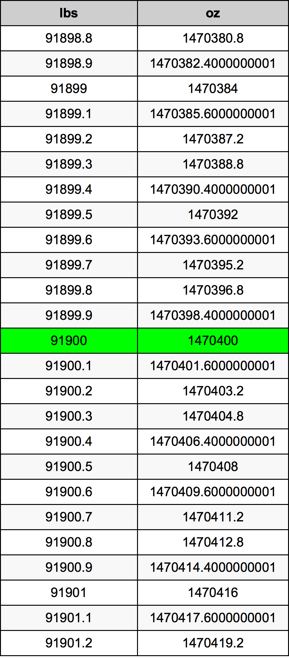 91900 Font átszámítási táblázat
