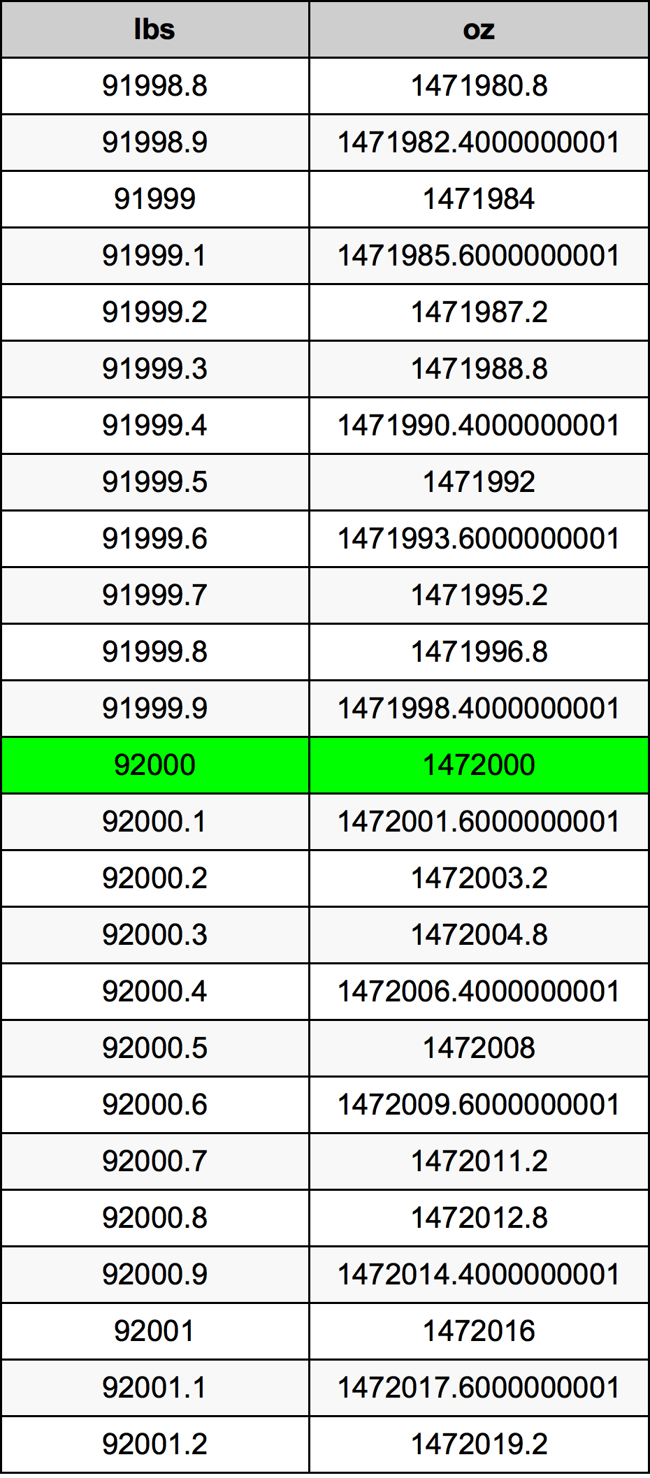 92000 Lira konverżjoni tabella