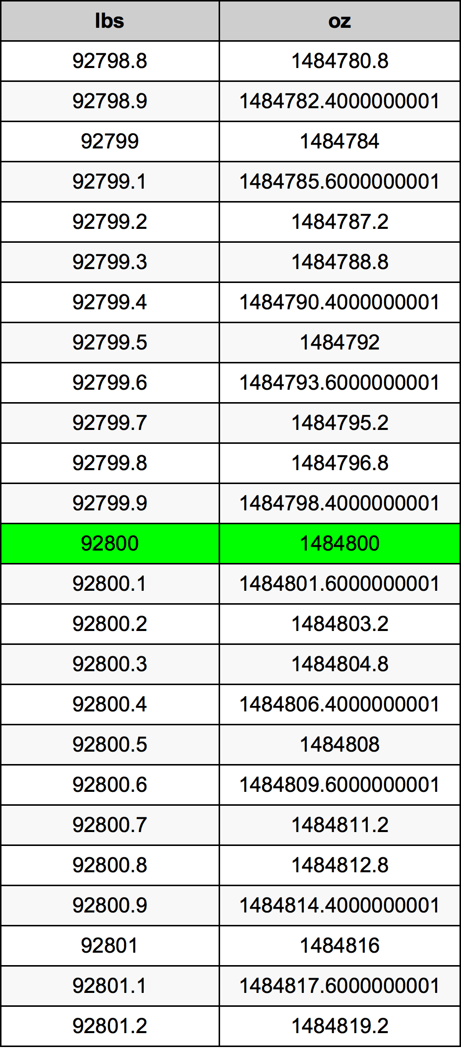 92800 Lira konverżjoni tabella
