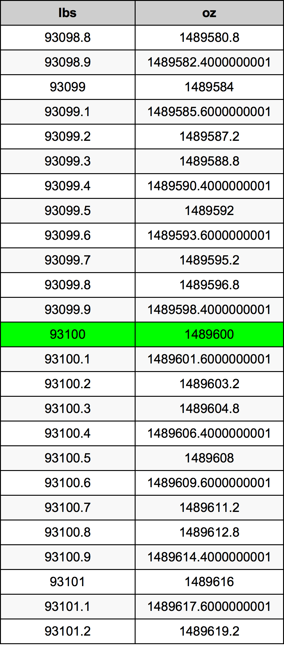 93100 Фунт Таблица за преобразуване