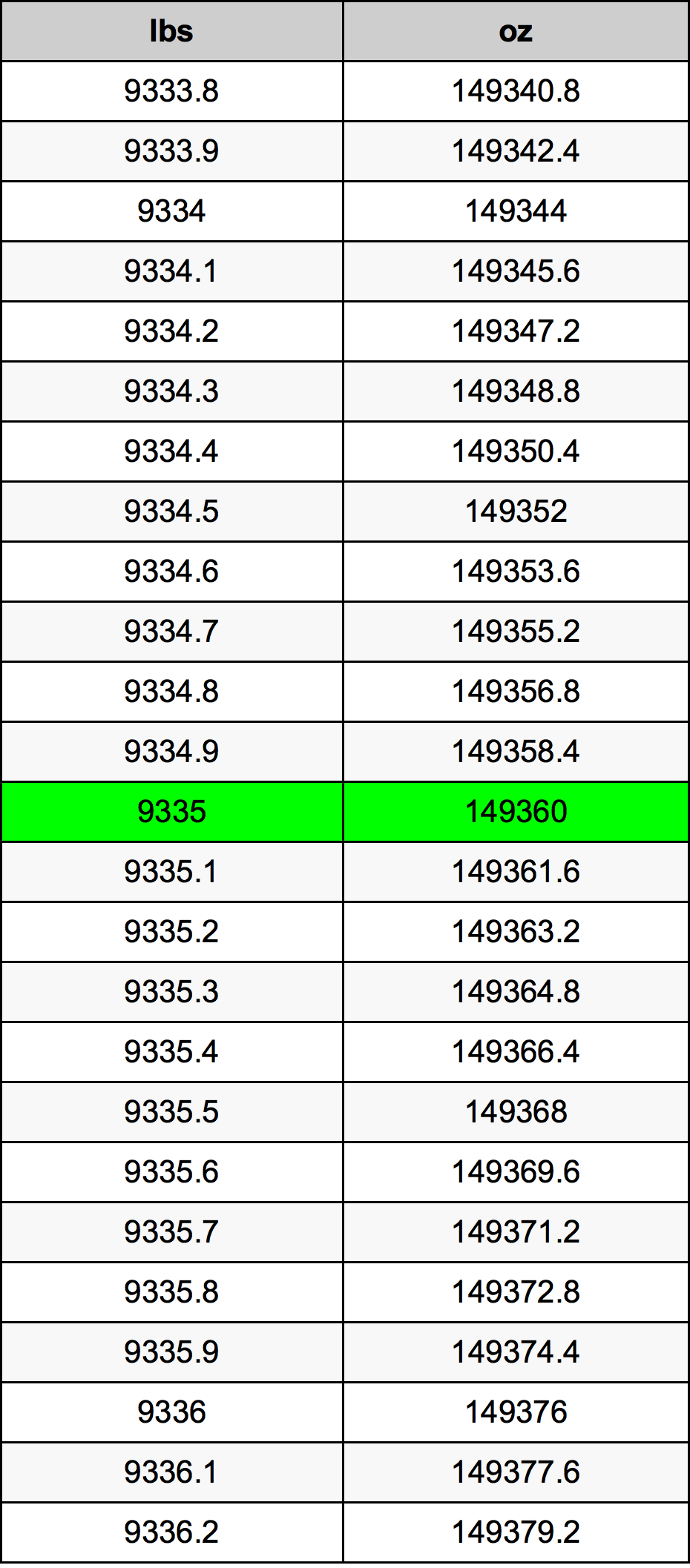 9335 Lira konverżjoni tabella