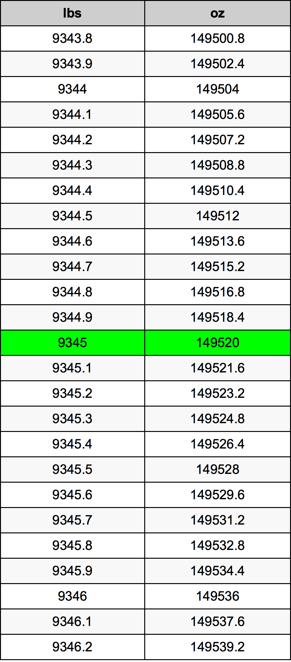9345 Lira konverżjoni tabella