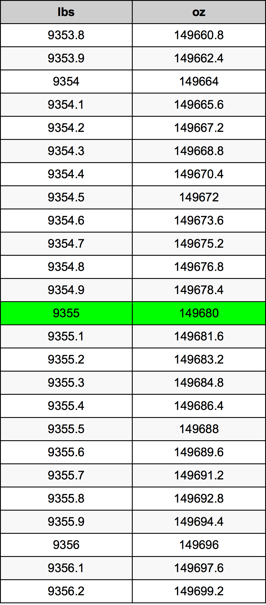 9355 Font átszámítási táblázat