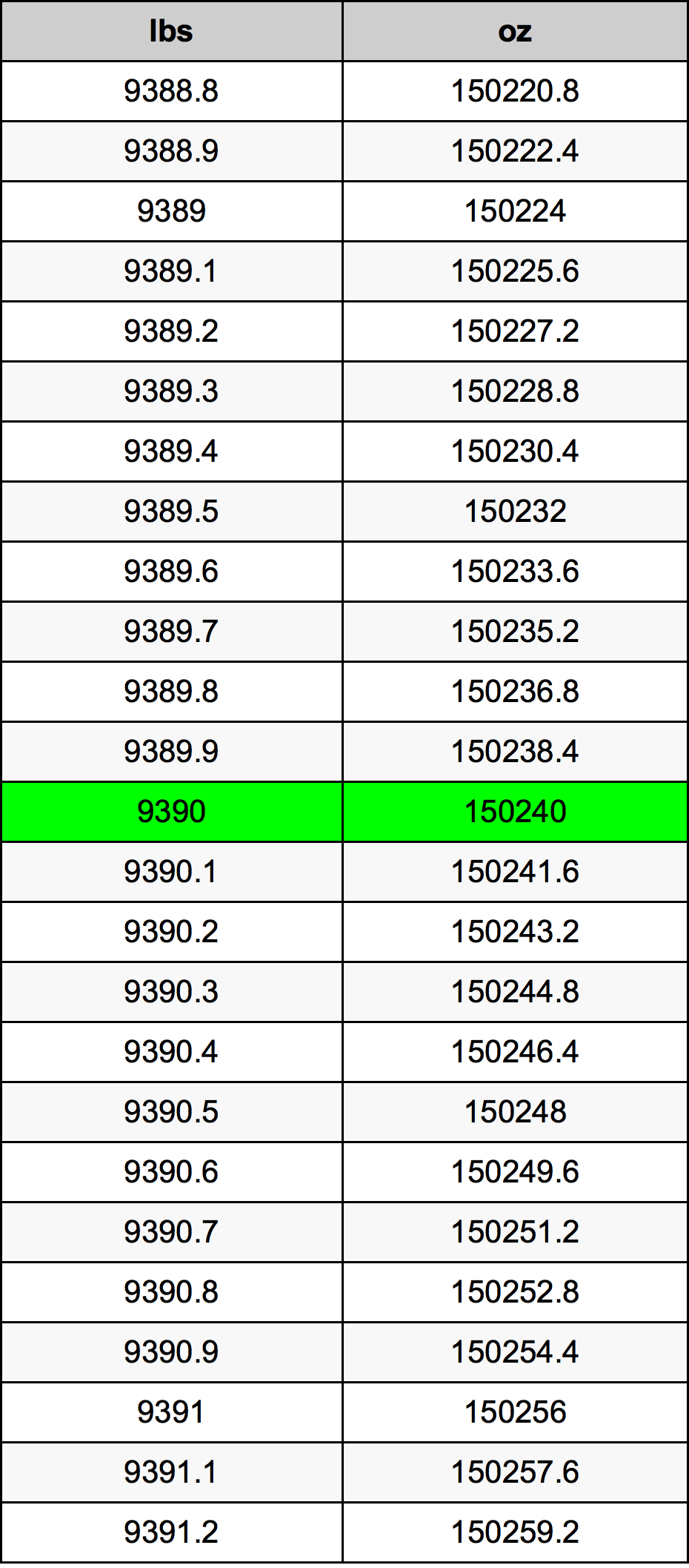9390 Font átszámítási táblázat