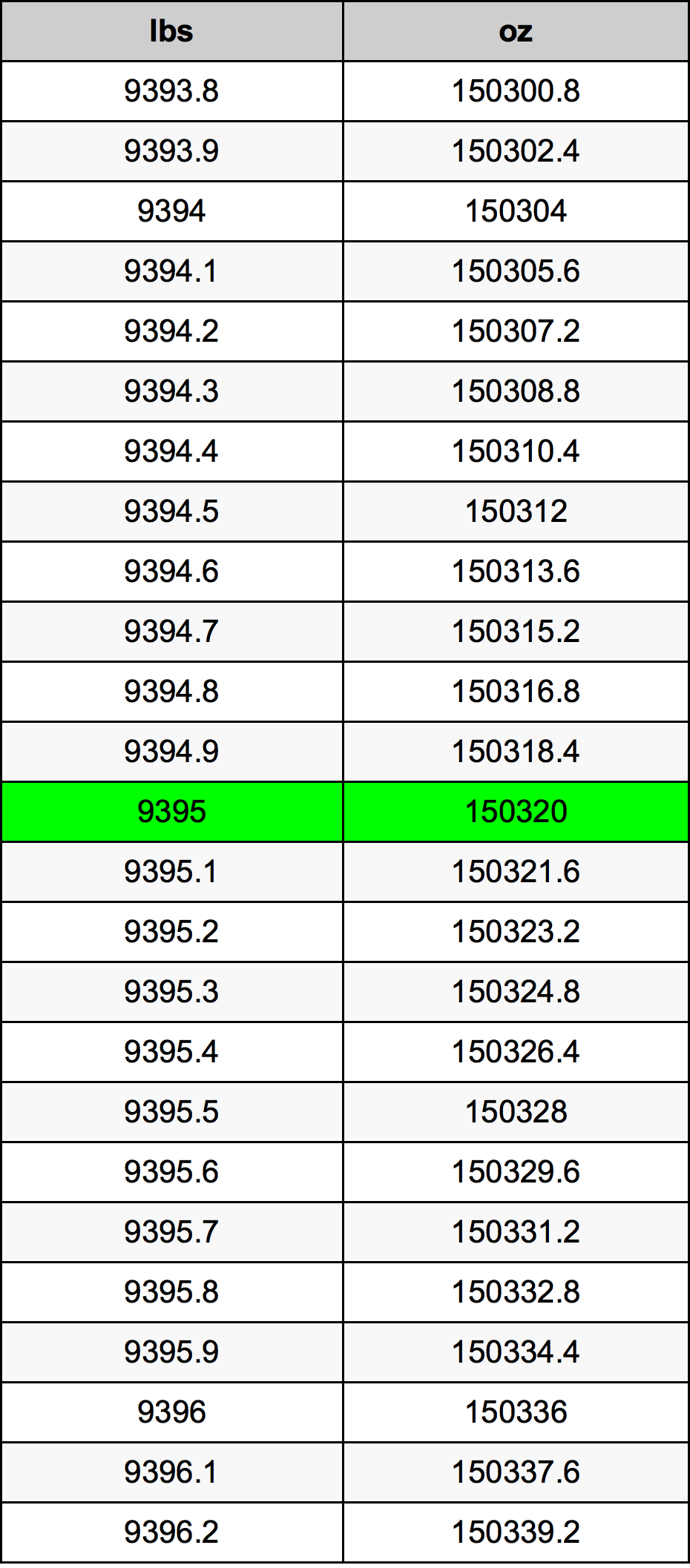 9395 Libra tabela de conversão