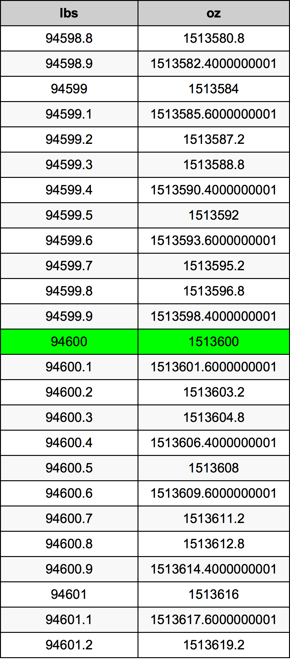 94600 Lira konverżjoni tabella