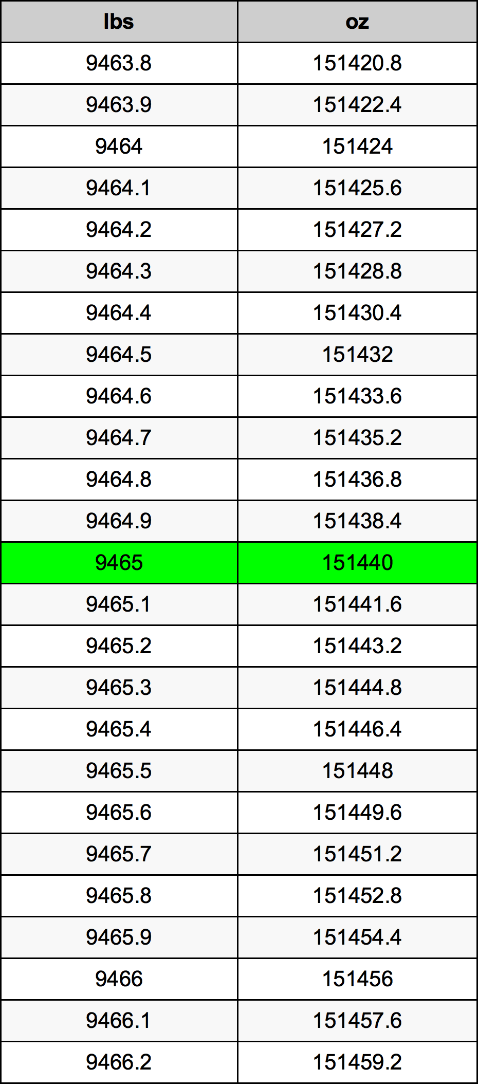 9465 Lira konverżjoni tabella
