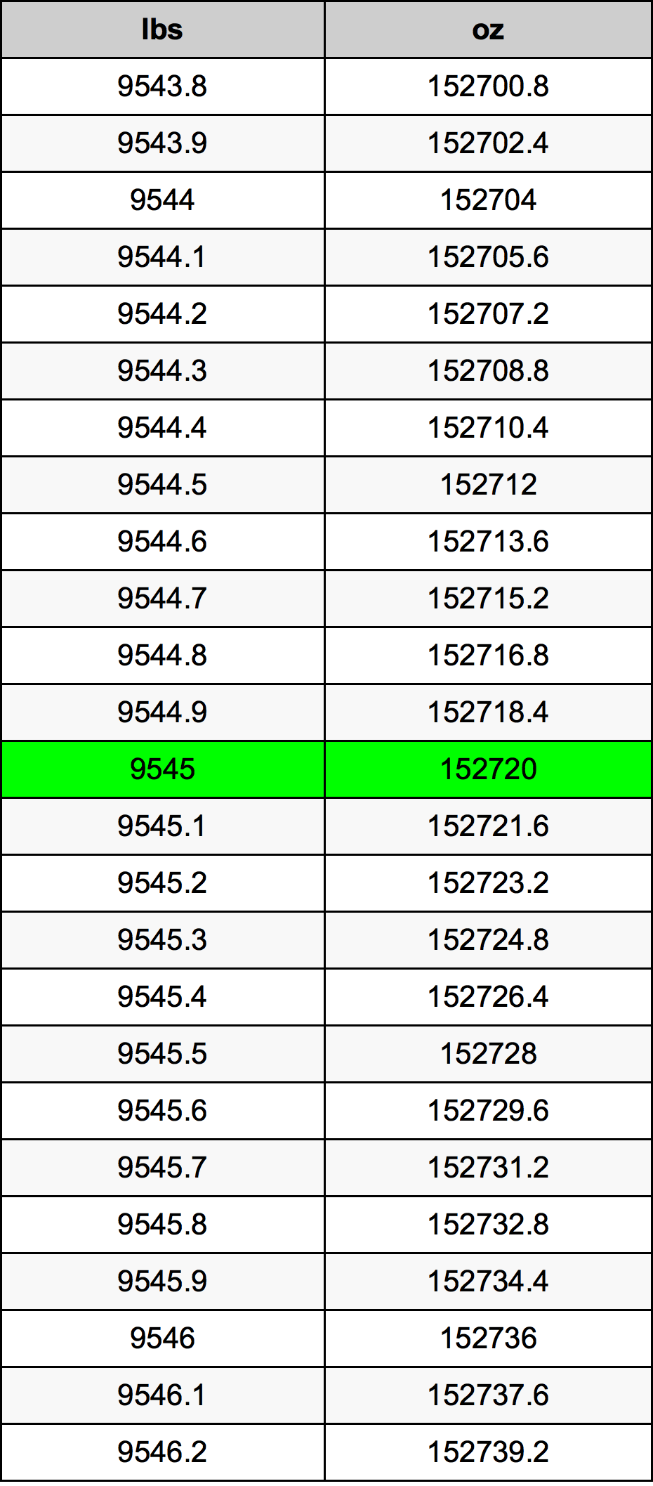 9545 Font átszámítási táblázat