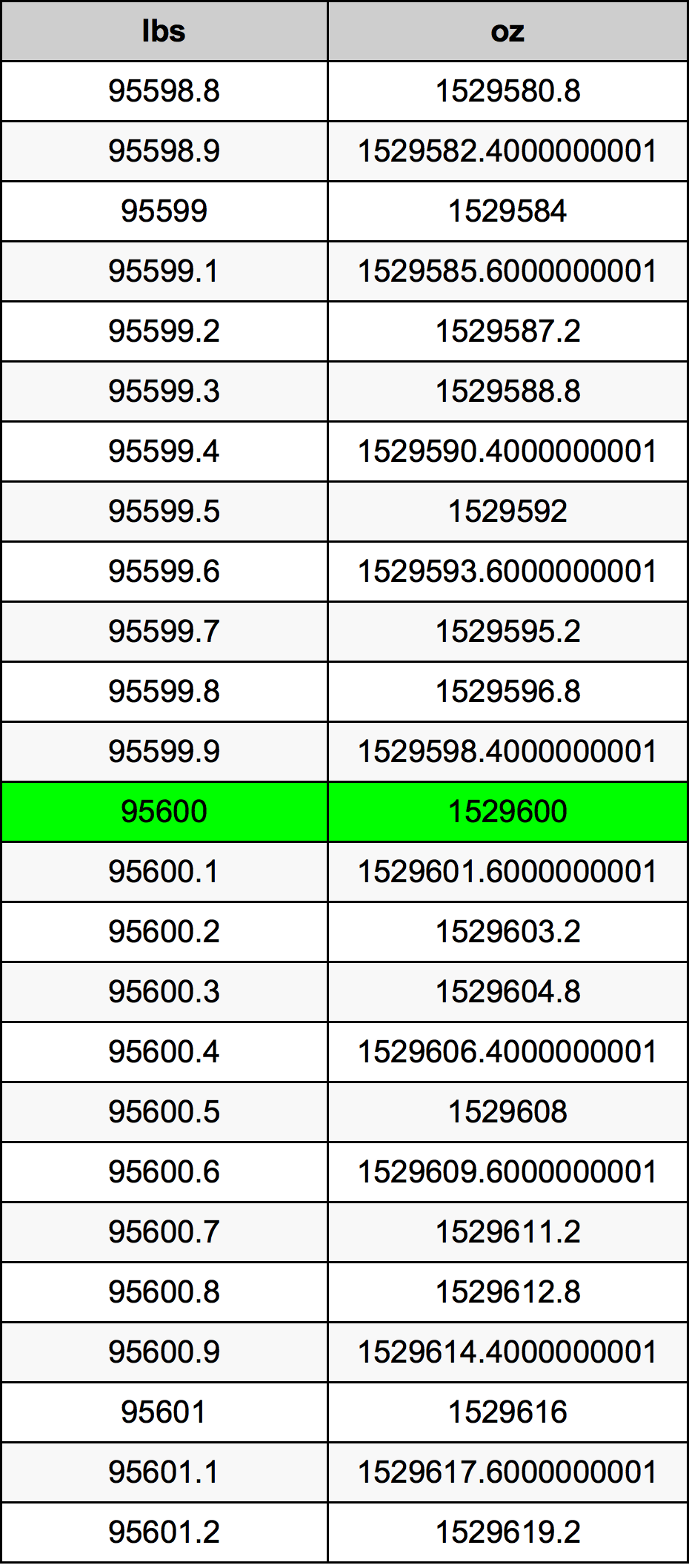 95600 Lira konverżjoni tabella