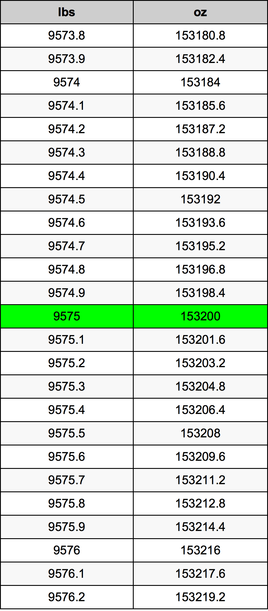 9575 Font átszámítási táblázat