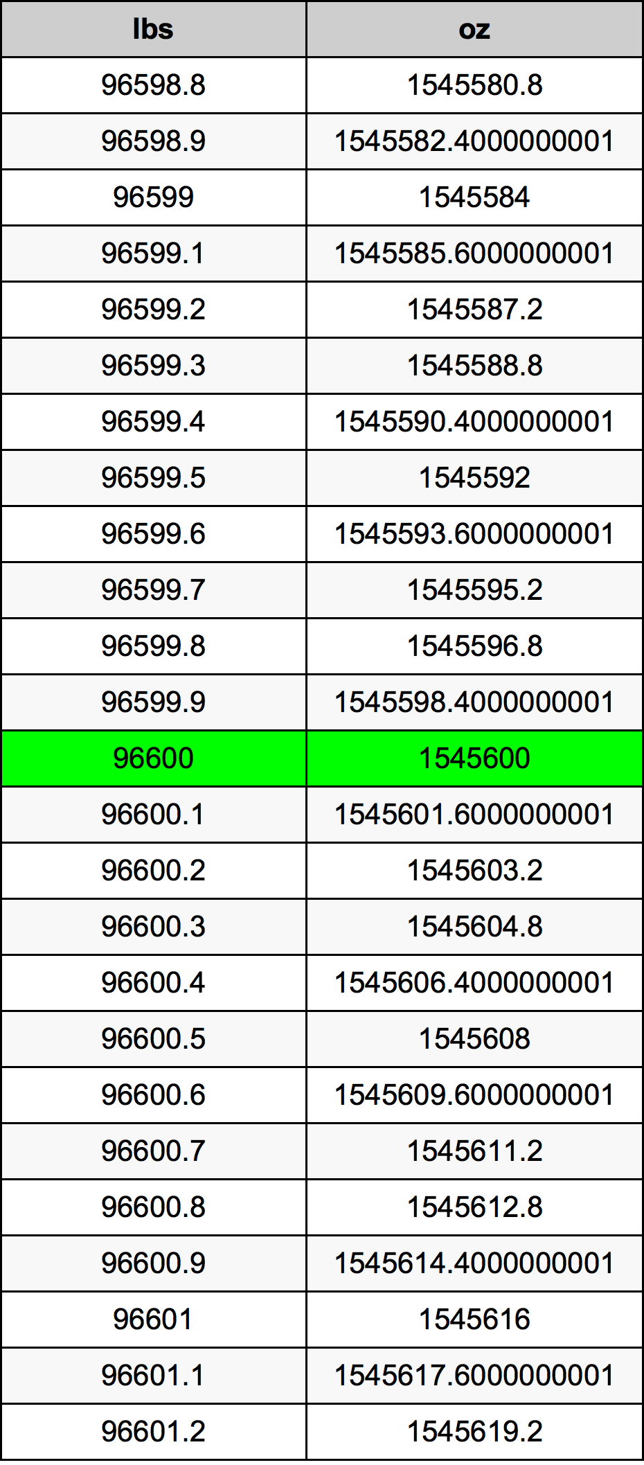 96600 Lira konverżjoni tabella