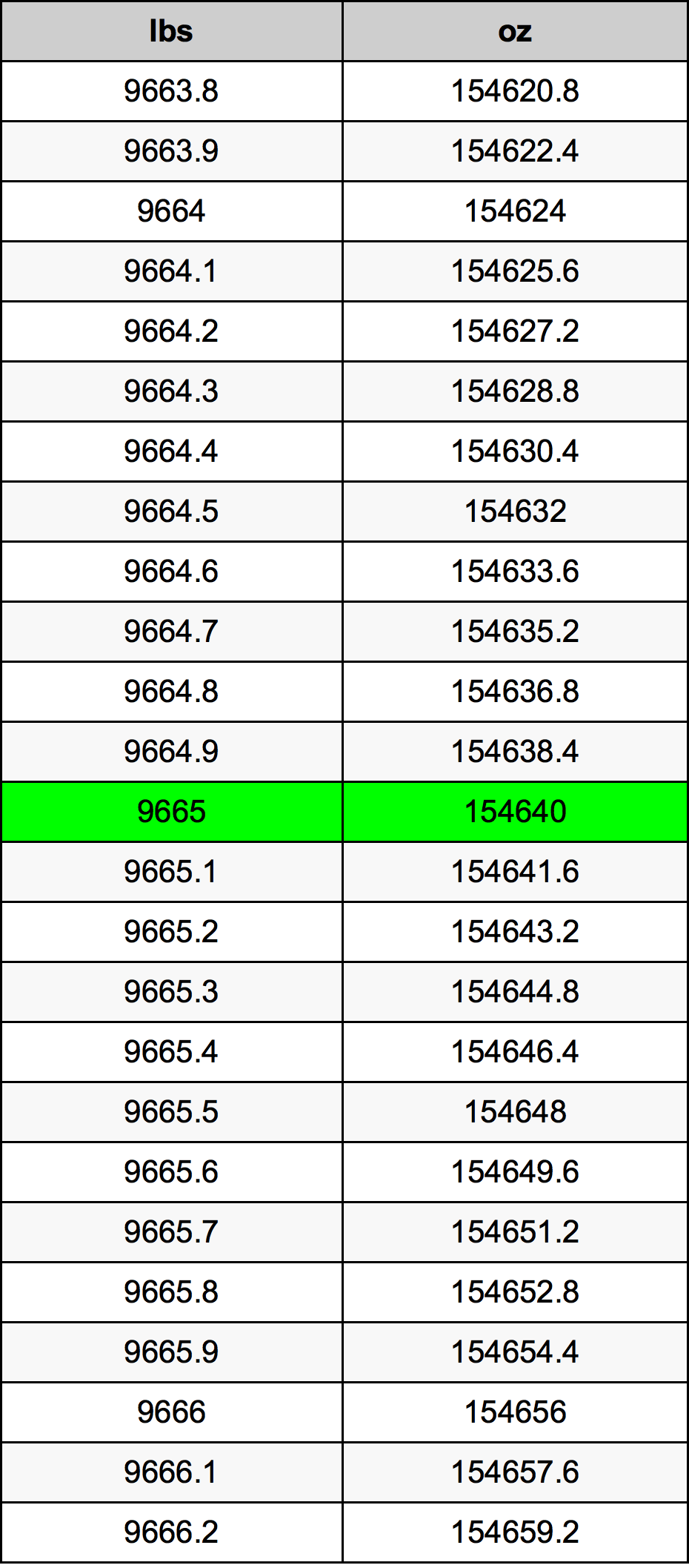 9665 Font átszámítási táblázat