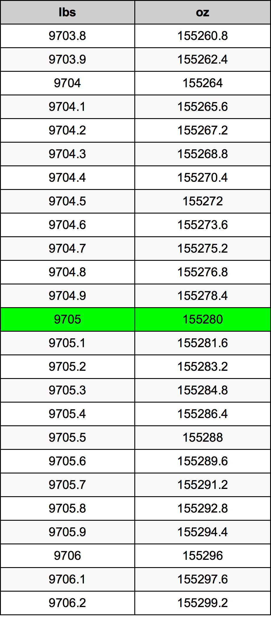 9705 Lira konverżjoni tabella