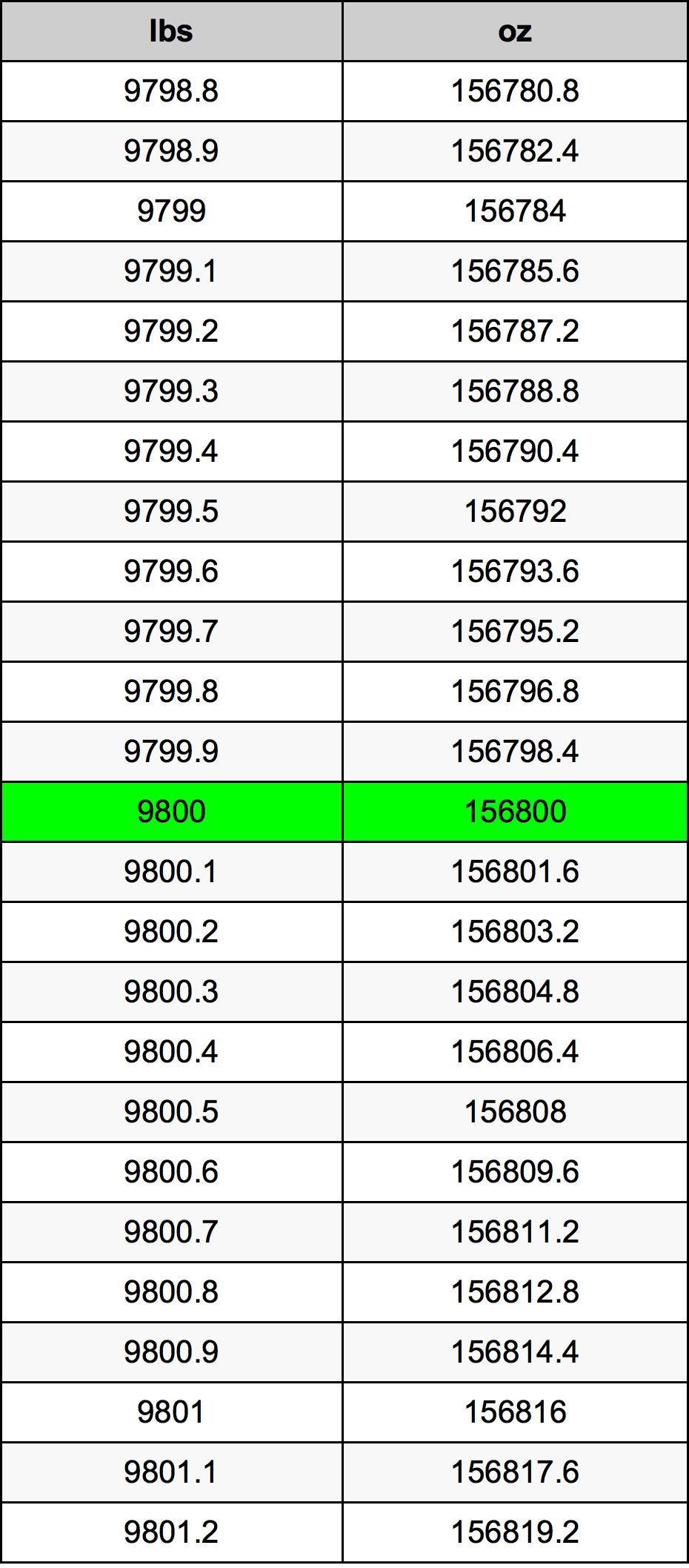 9800 Font átszámítási táblázat