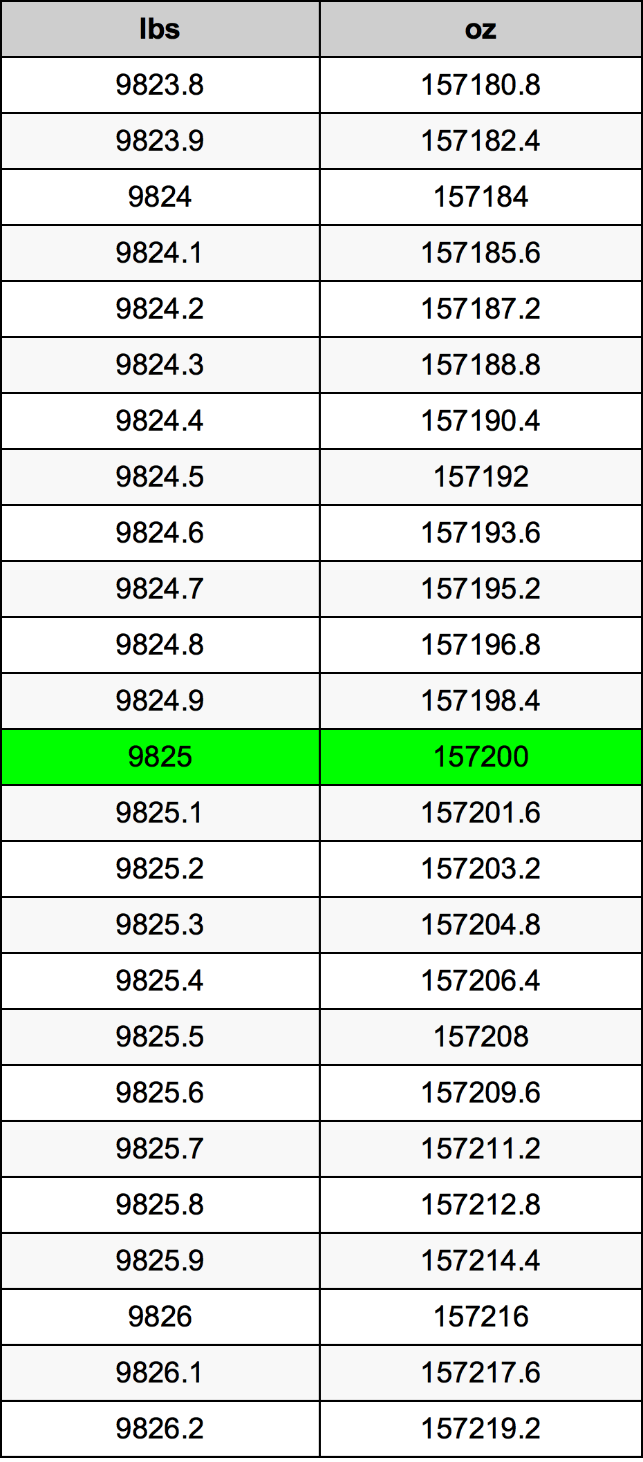 9825 Lira konverżjoni tabella