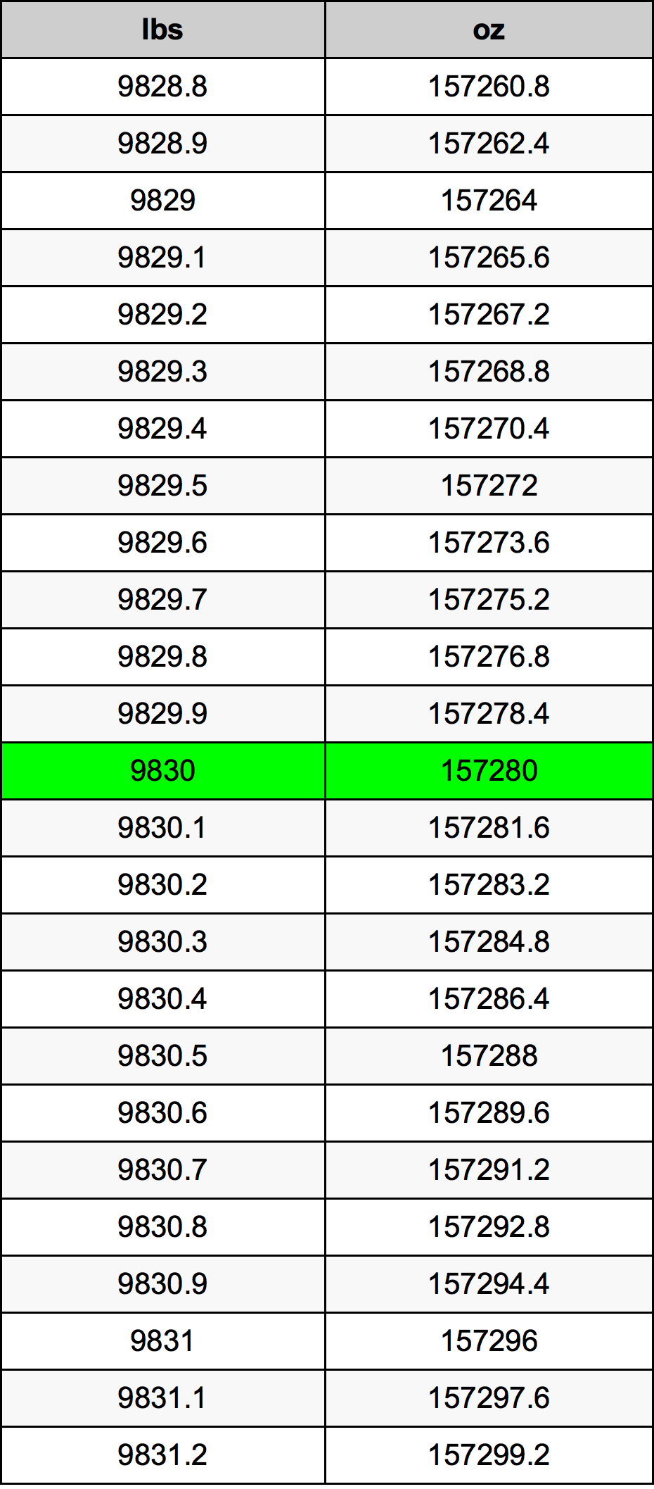9830 Font átszámítási táblázat