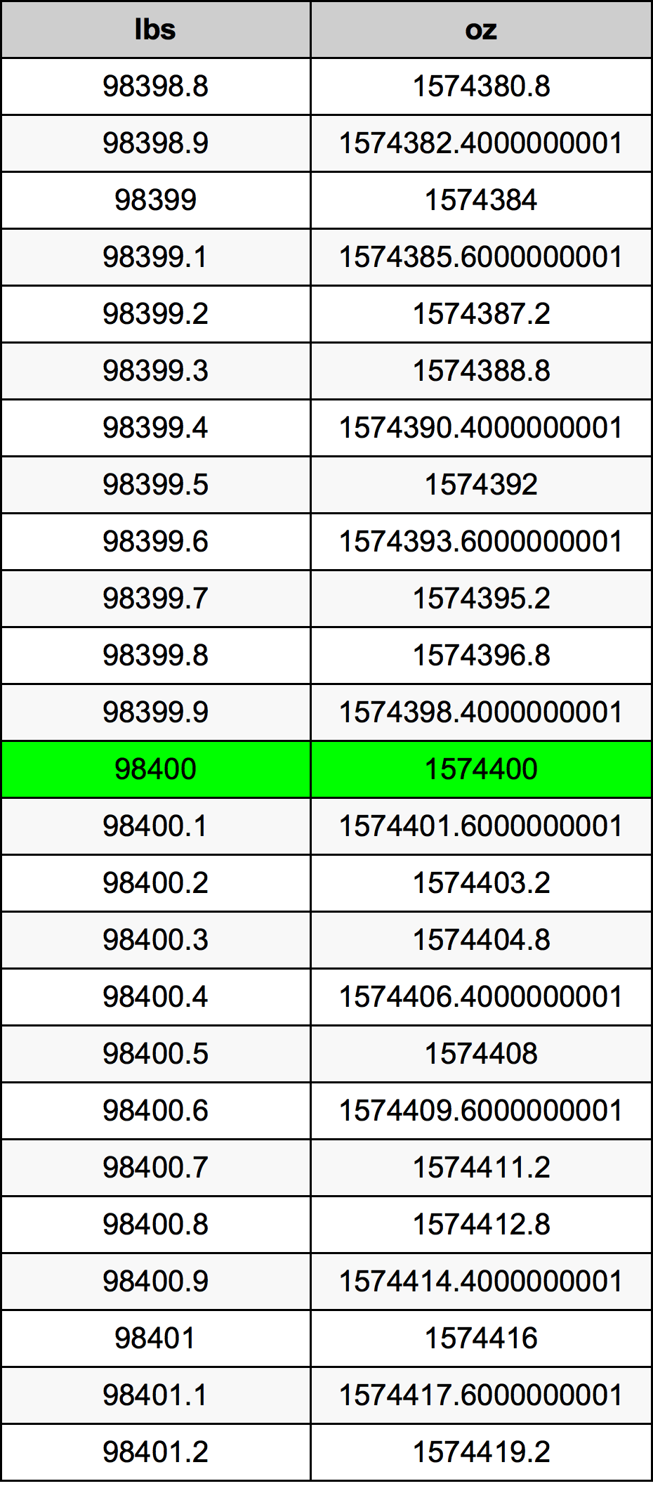 98400 Lira konverżjoni tabella