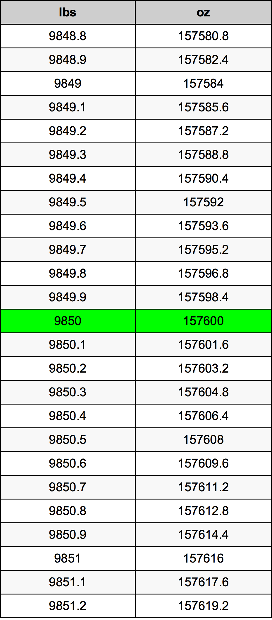 9850 Font átszámítási táblázat