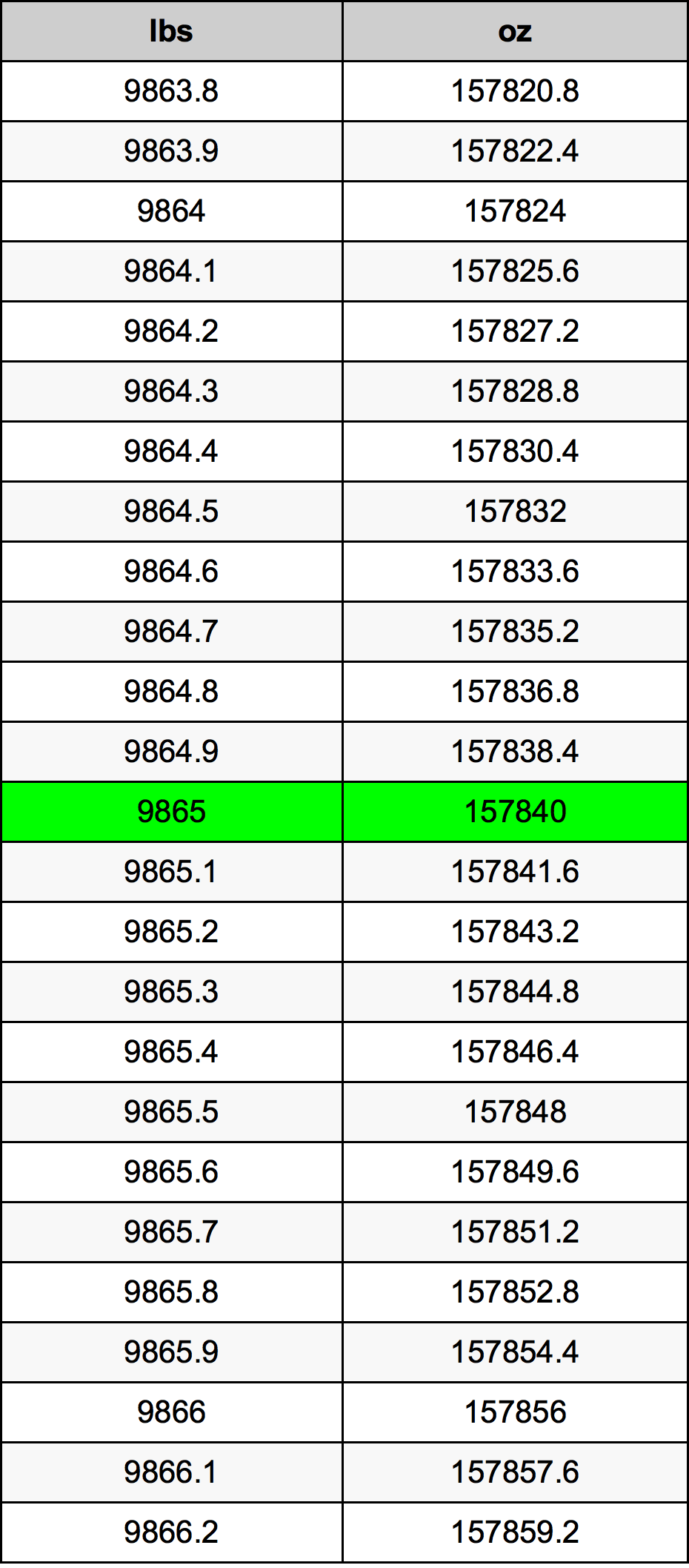 9865 Lira konverżjoni tabella