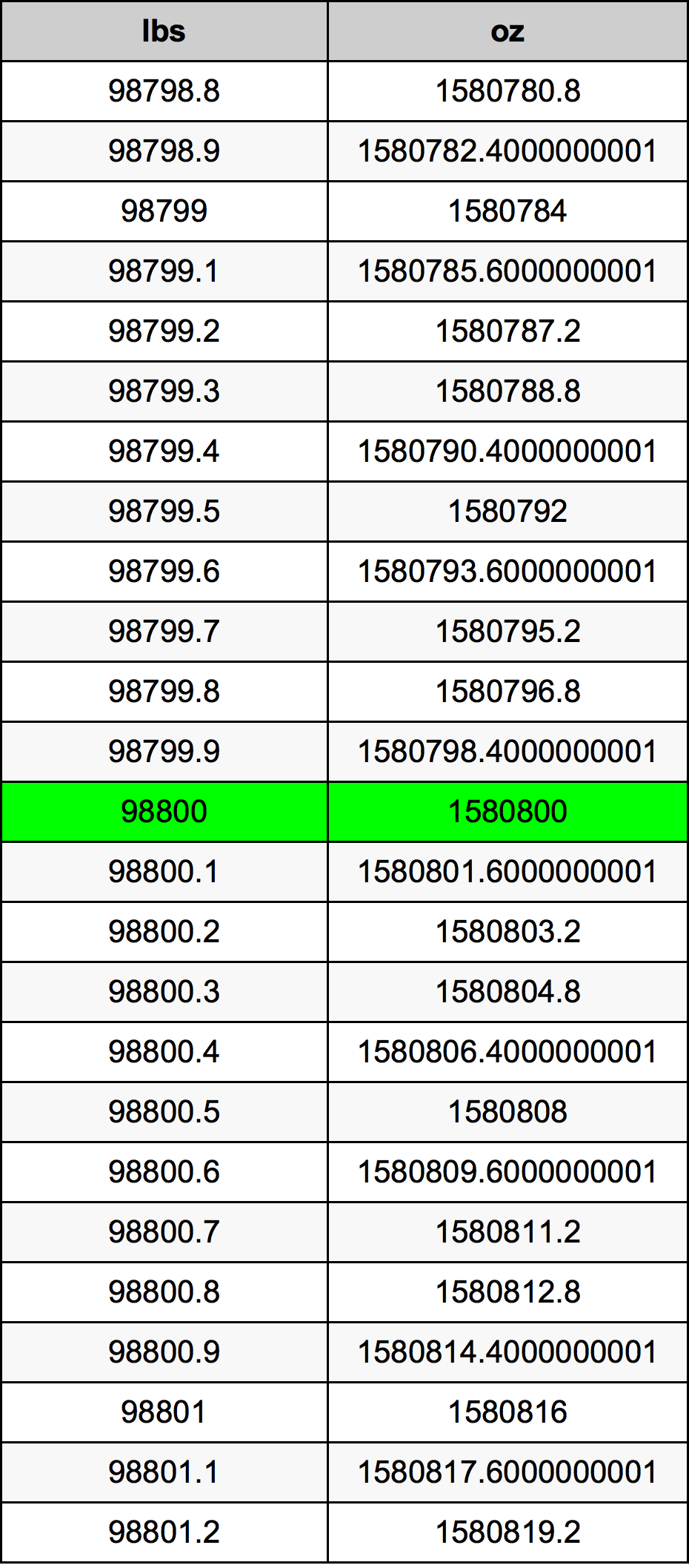 98800 Lira konverżjoni tabella