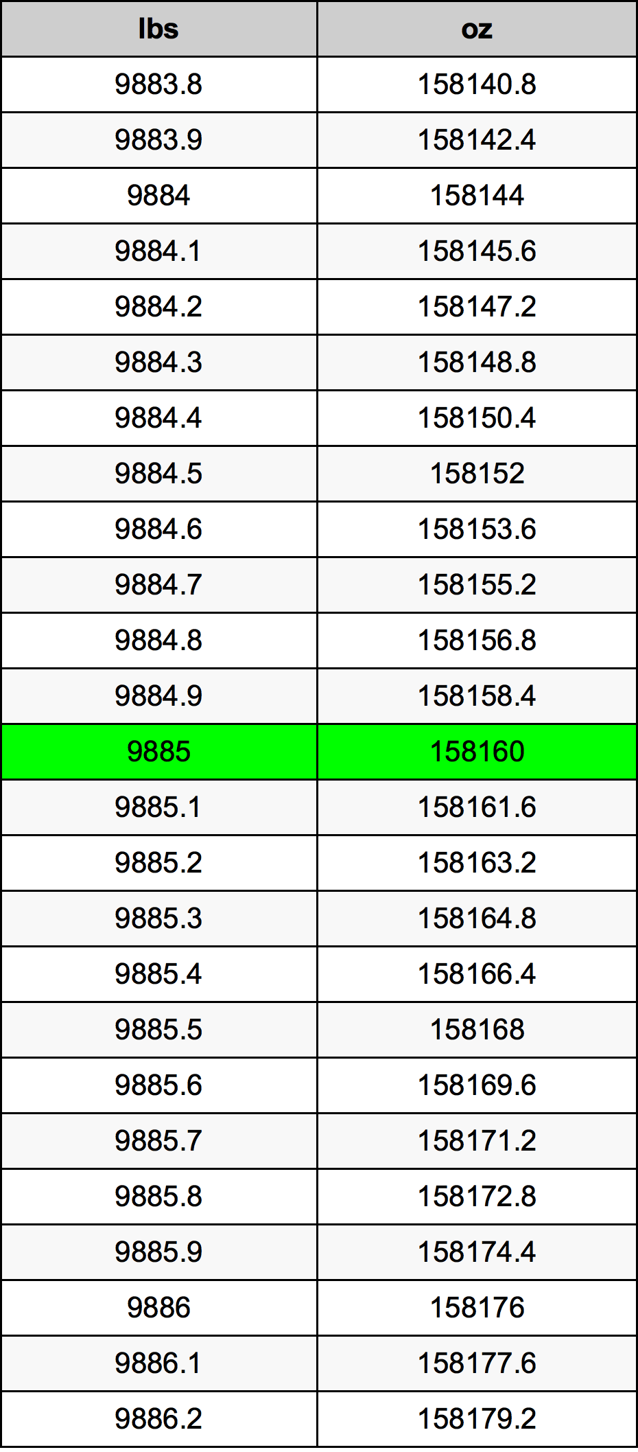 9885 Font átszámítási táblázat