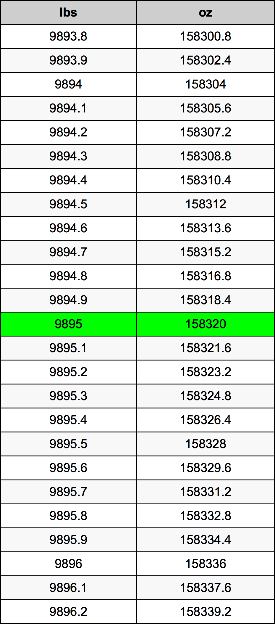 9895 Lira konverżjoni tabella