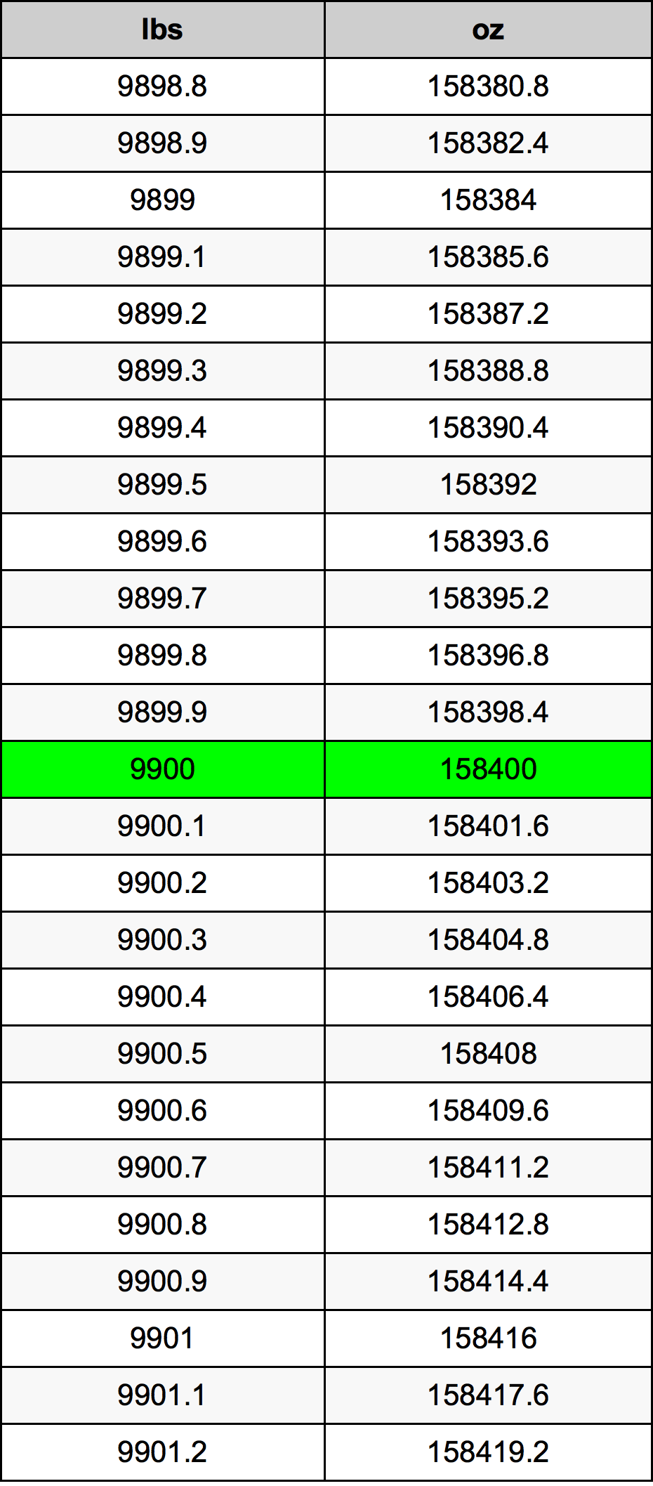 9900 Lira konverżjoni tabella