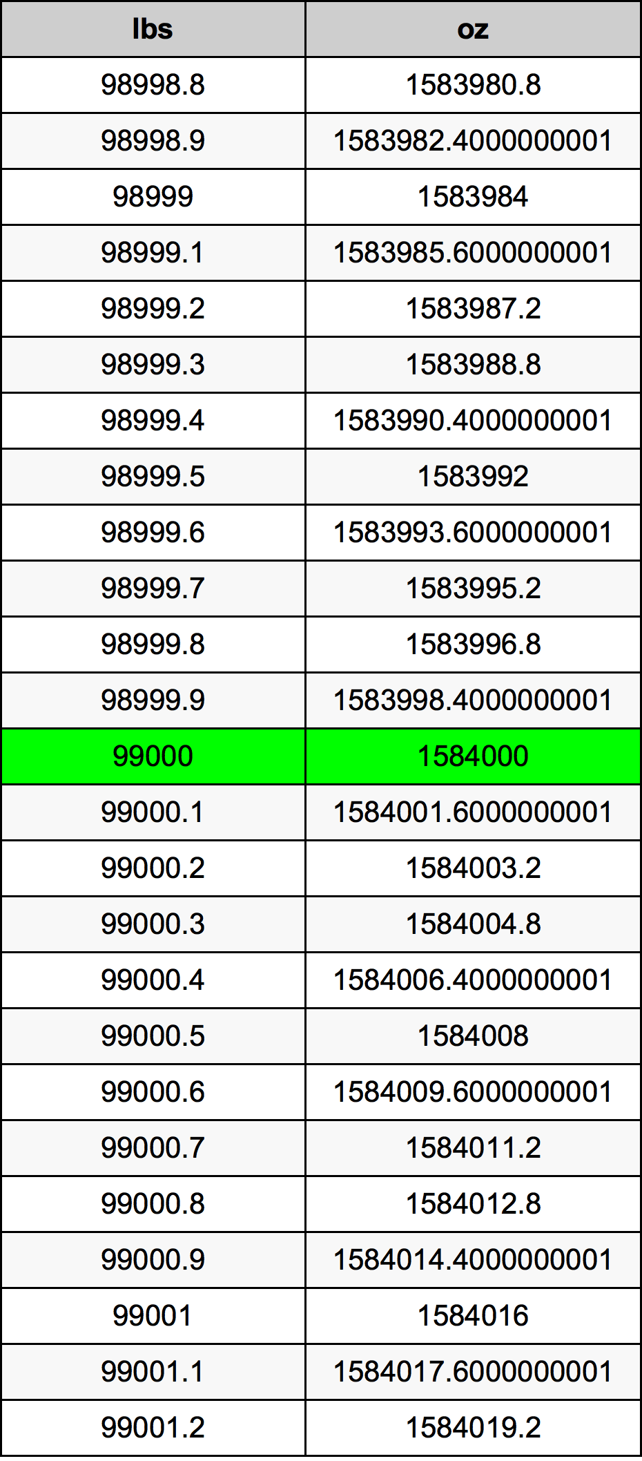99000 Lira konverżjoni tabella
