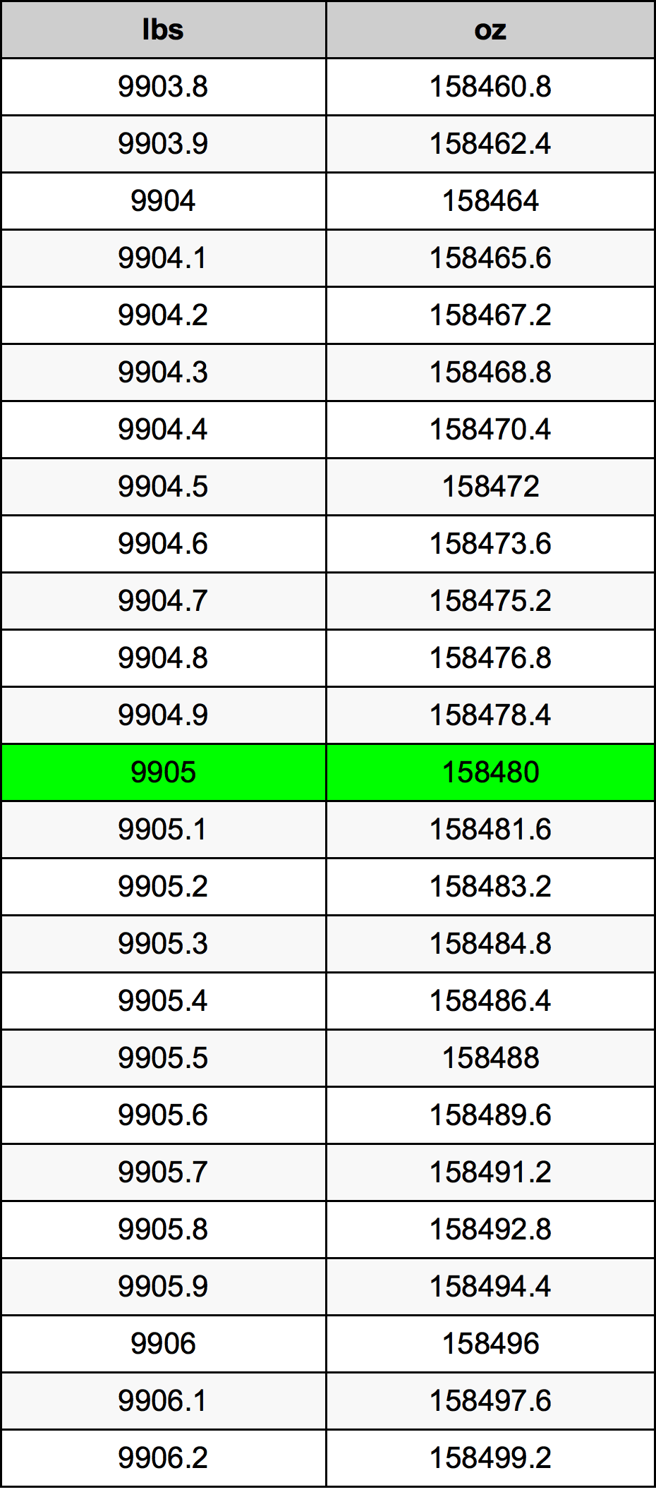 9905 Font átszámítási táblázat