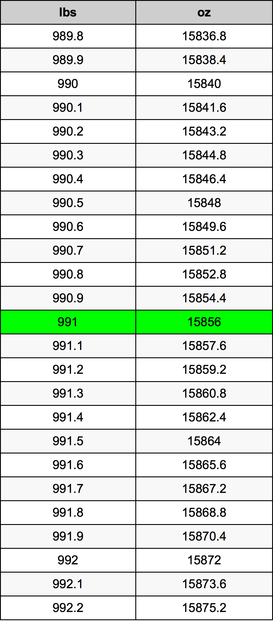 991 Фунт Таблица за преобразуване