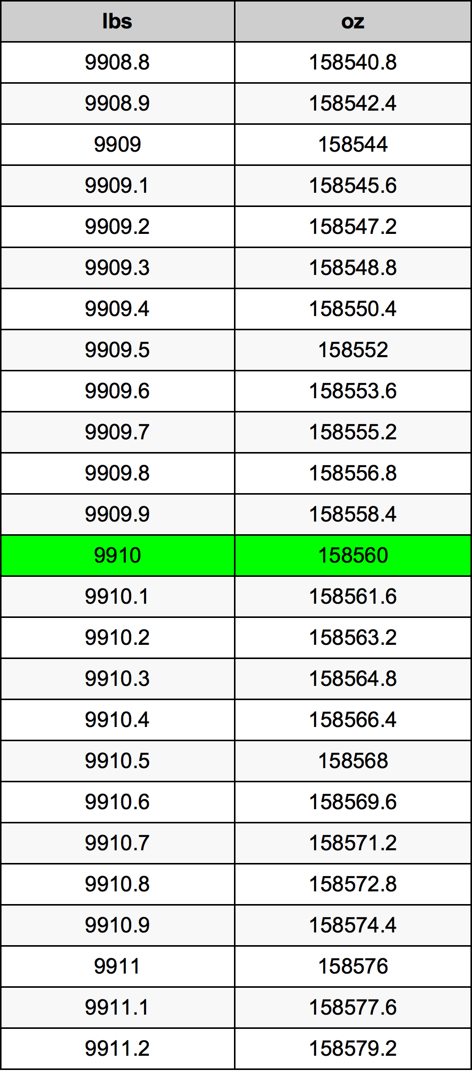 9910 Lira konverżjoni tabella