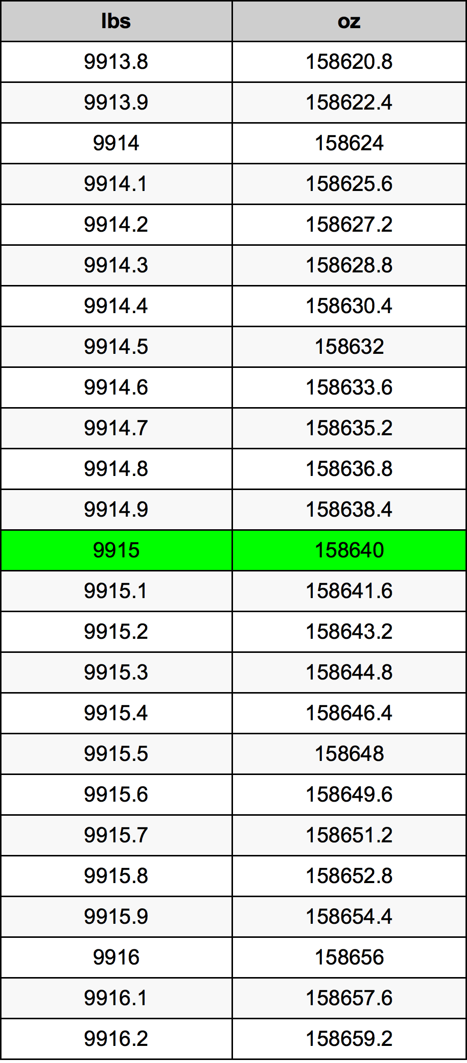 9915 Lira konverżjoni tabella