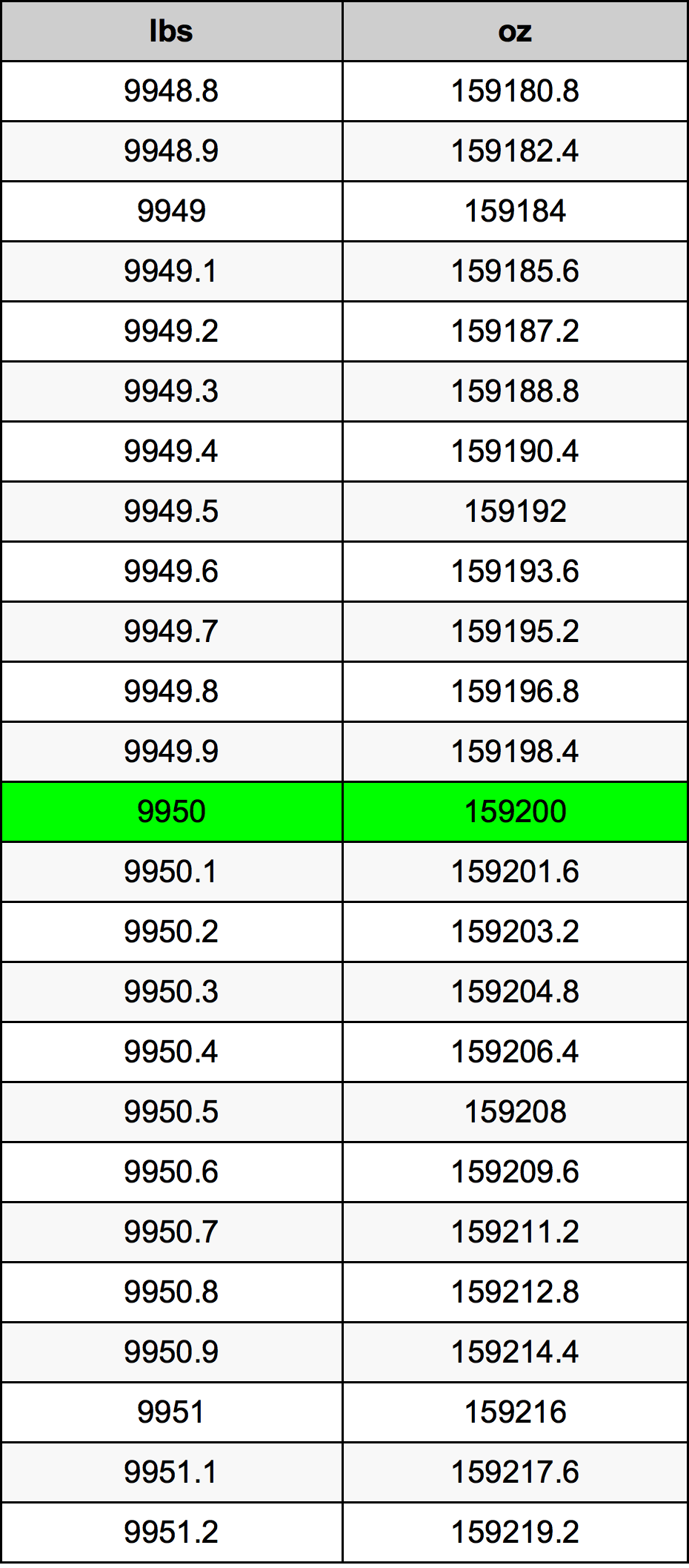 9950 Lira konverżjoni tabella