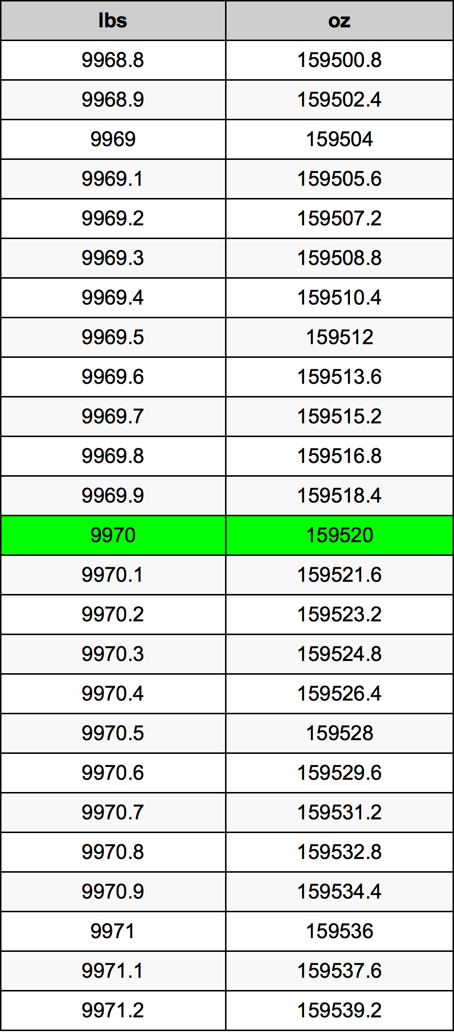 9970 Font átszámítási táblázat